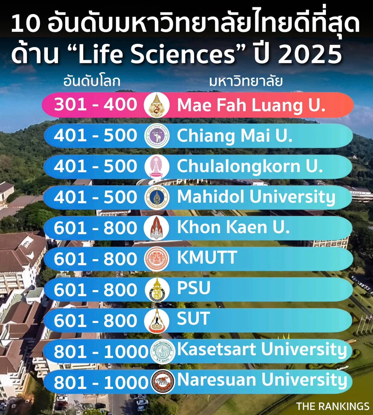 Mae Fah Luang University, Chiang Rai is the best university in Thailand for “Life Sciences” in 2025 จัดอันดับมหาวิทยาลัยดีที่สุดในด้าน “Life Sciences”  ปี 2025 จาก Times Higher Education (THE)