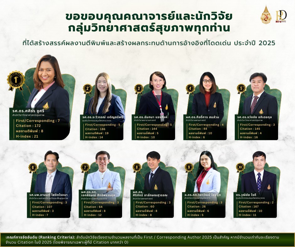 สำนักวิชาพยาบาลศาสตร์ มฟล. แสดงความยินดี รศ.ดร.ฉันทนา แรงสิงห์ สร้างผลงานวิชาการโดดเด่นและมีผลกระทบด้านการอ้างอิง ประจำปี 2025/School of Nursing, MFU Congratulates Assoc.Prof.Dr.Chuntana Reangsing on Outstanding Publications